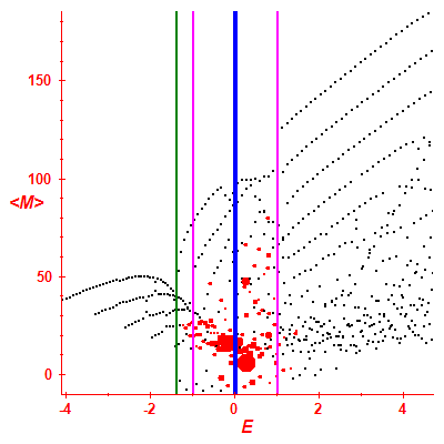 Peres lattice <M>
